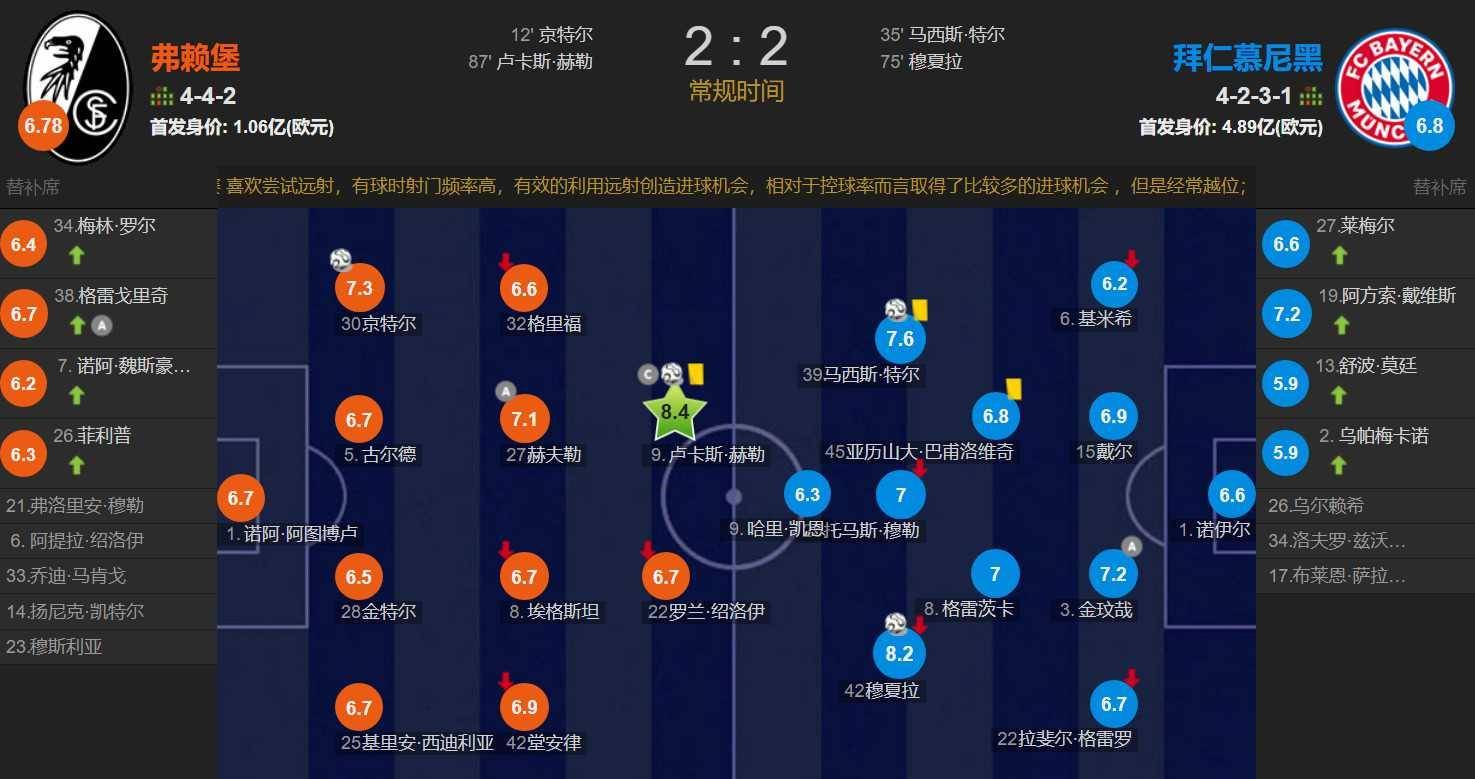 弗赖堡状态神勇，延续胜利走势的简单介绍