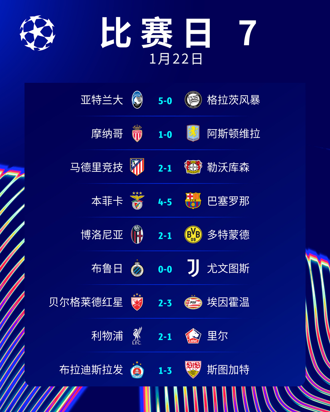 巴西-胜秘鲁，欧预赛小组积分追赶态势明显
