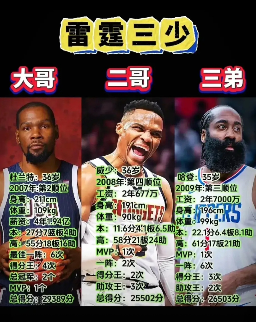 雷霆球员精准三分追求，助队连胜