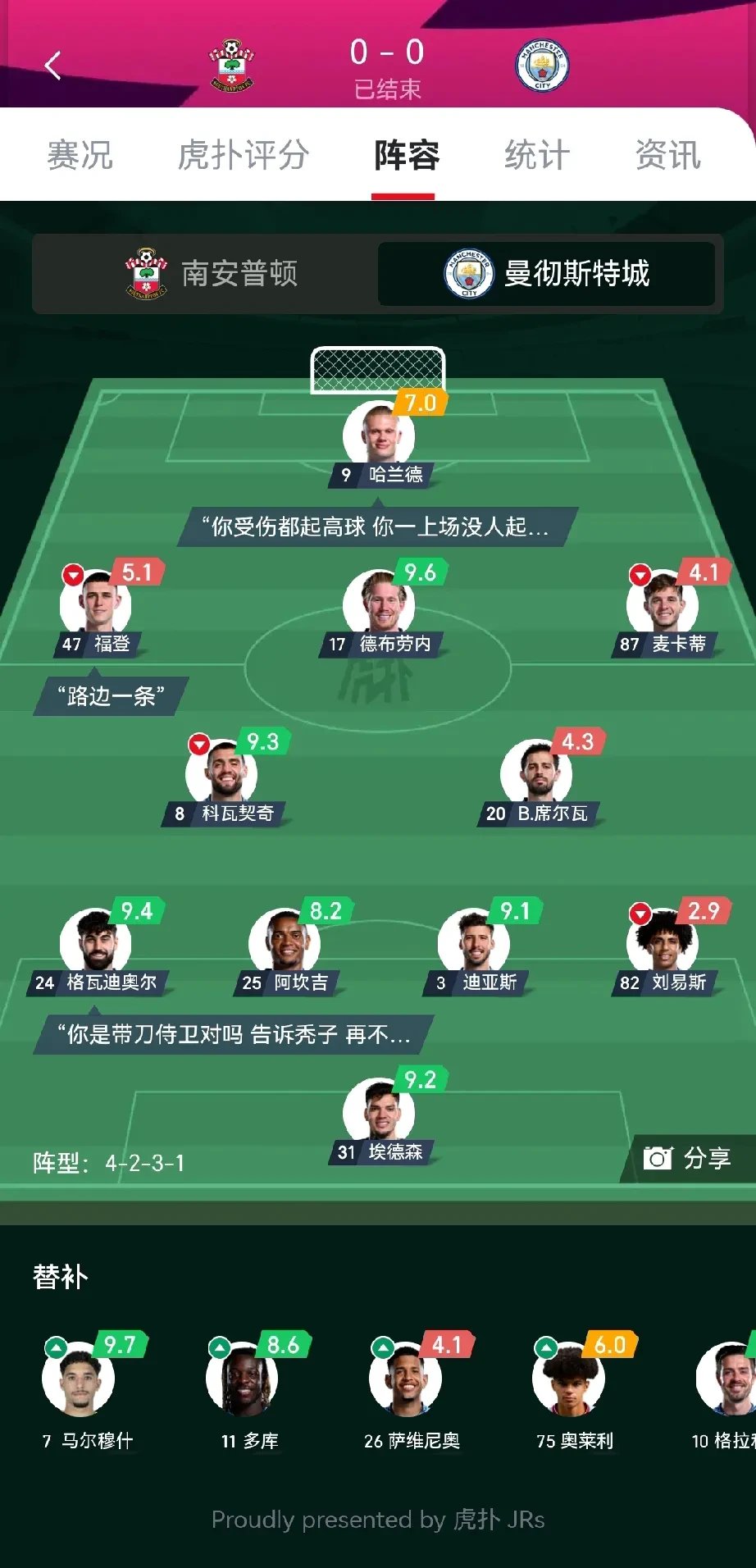 曼城强势击败，轻松闯入四强