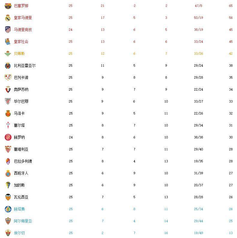 关于比利亚雷亚尔客场告捷，暂时领跑积分榜的信息