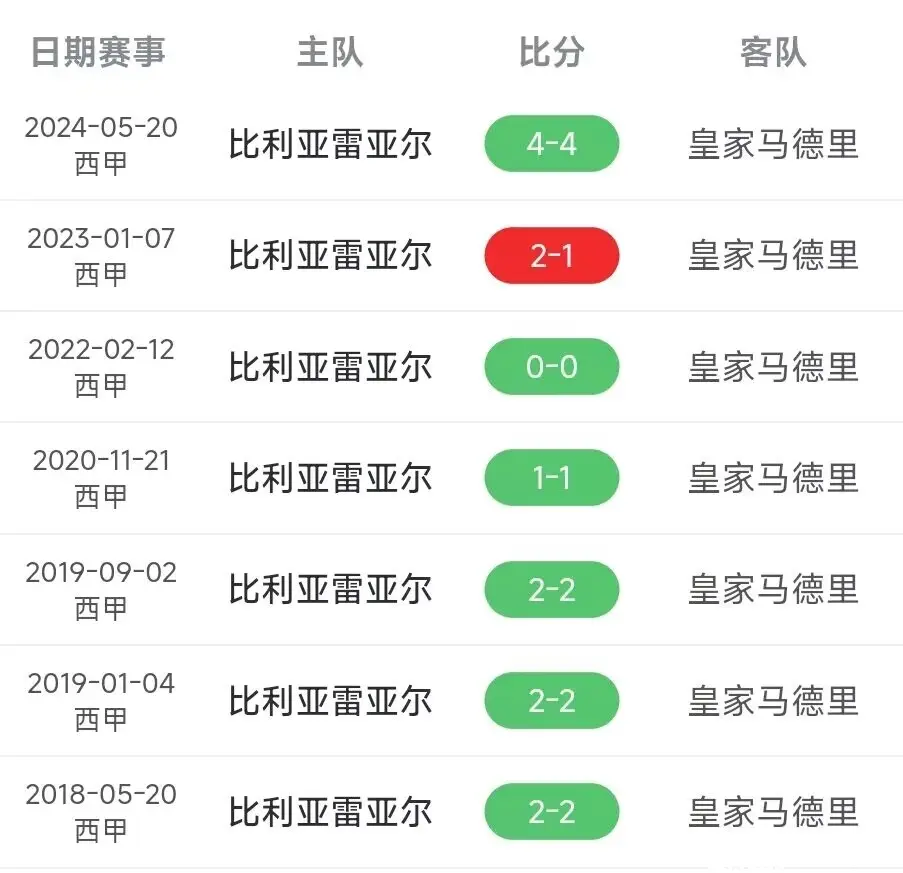 关于比利亚雷亚尔客场告捷，暂时领跑积分榜的信息