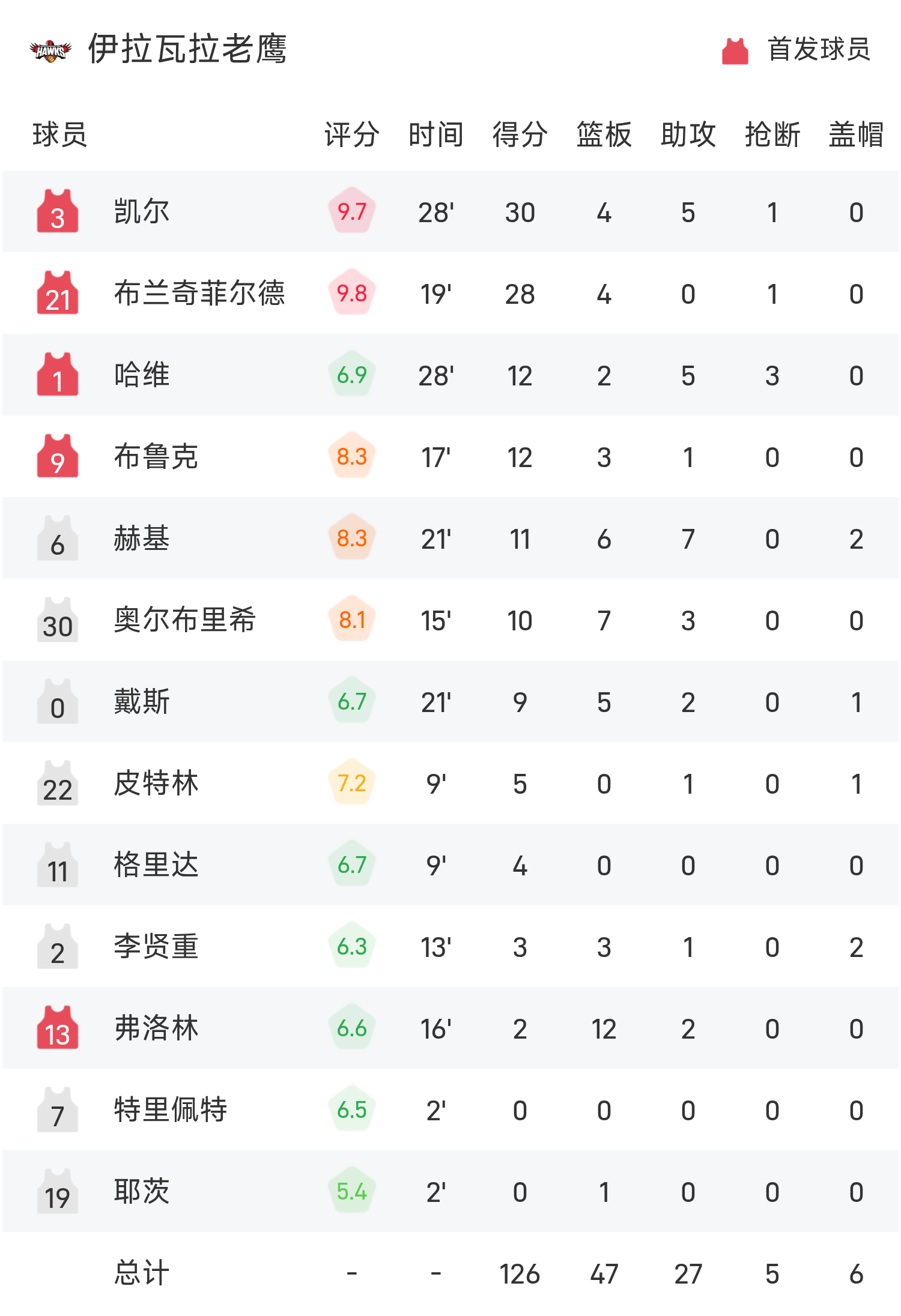 出色表现！墨尔本胜利队领先晋级