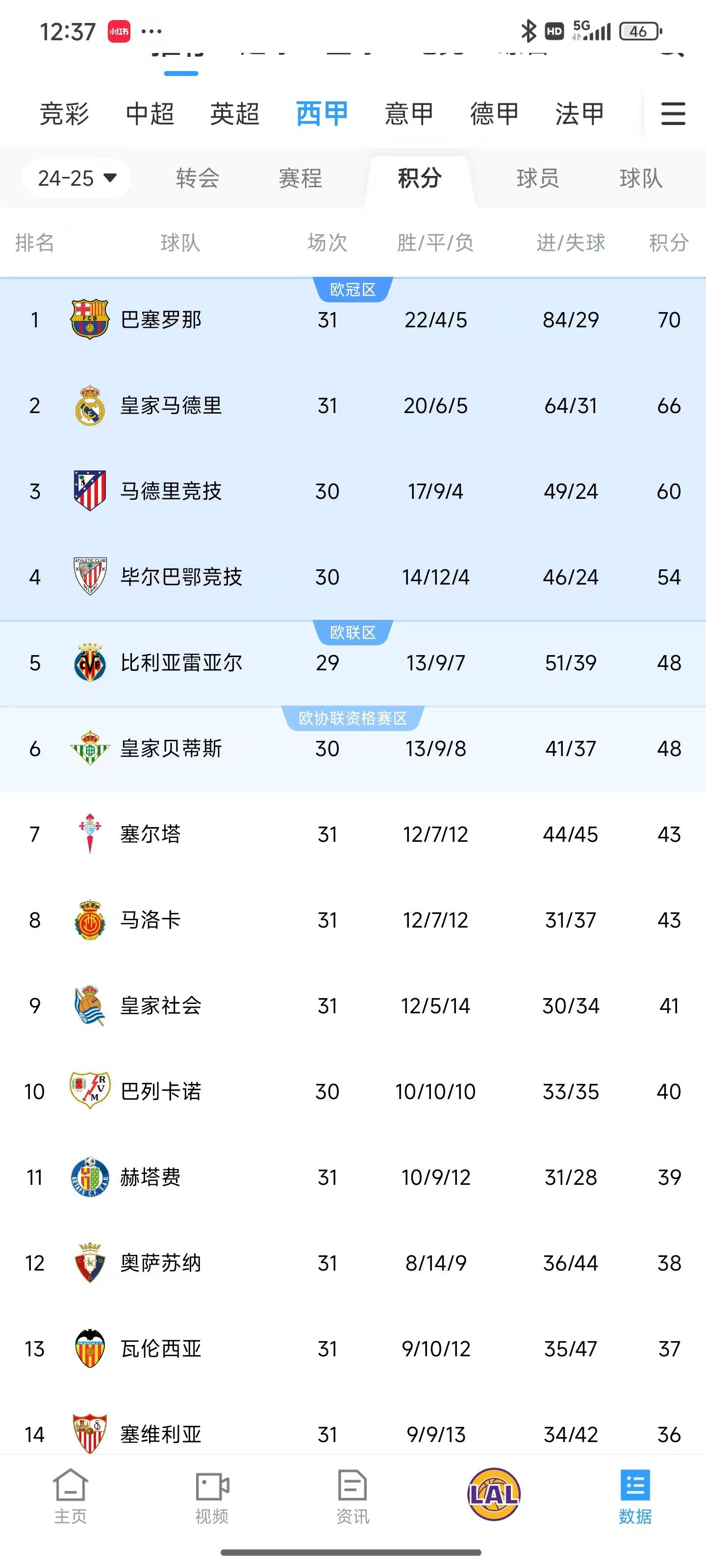 皇家马德里2-1力克毕尔巴鄂，继续领先西甲积分榜