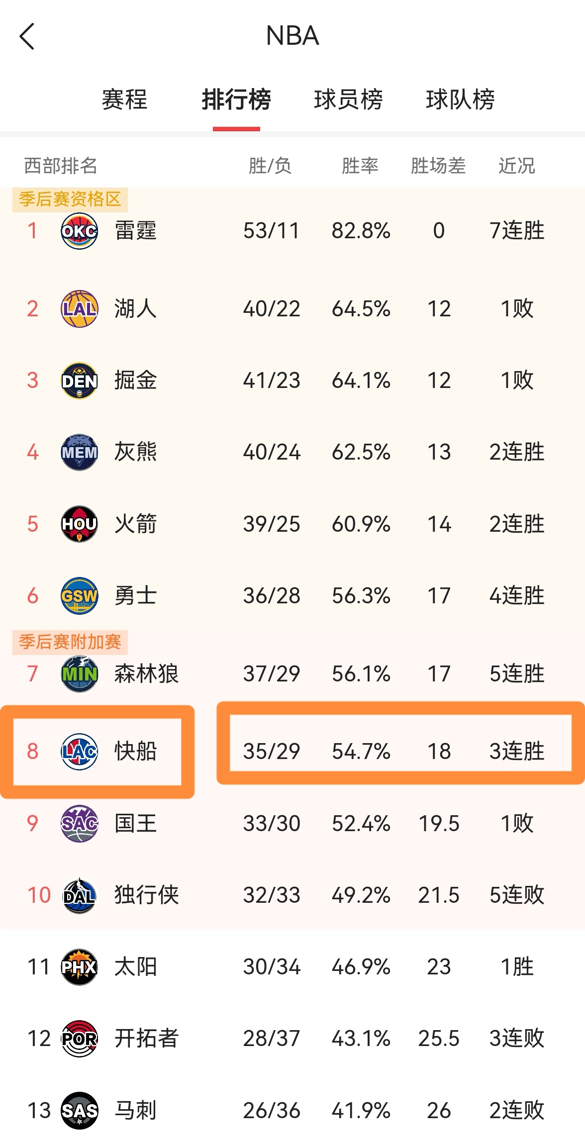 快船队连胜收官，锁定季后赛席位